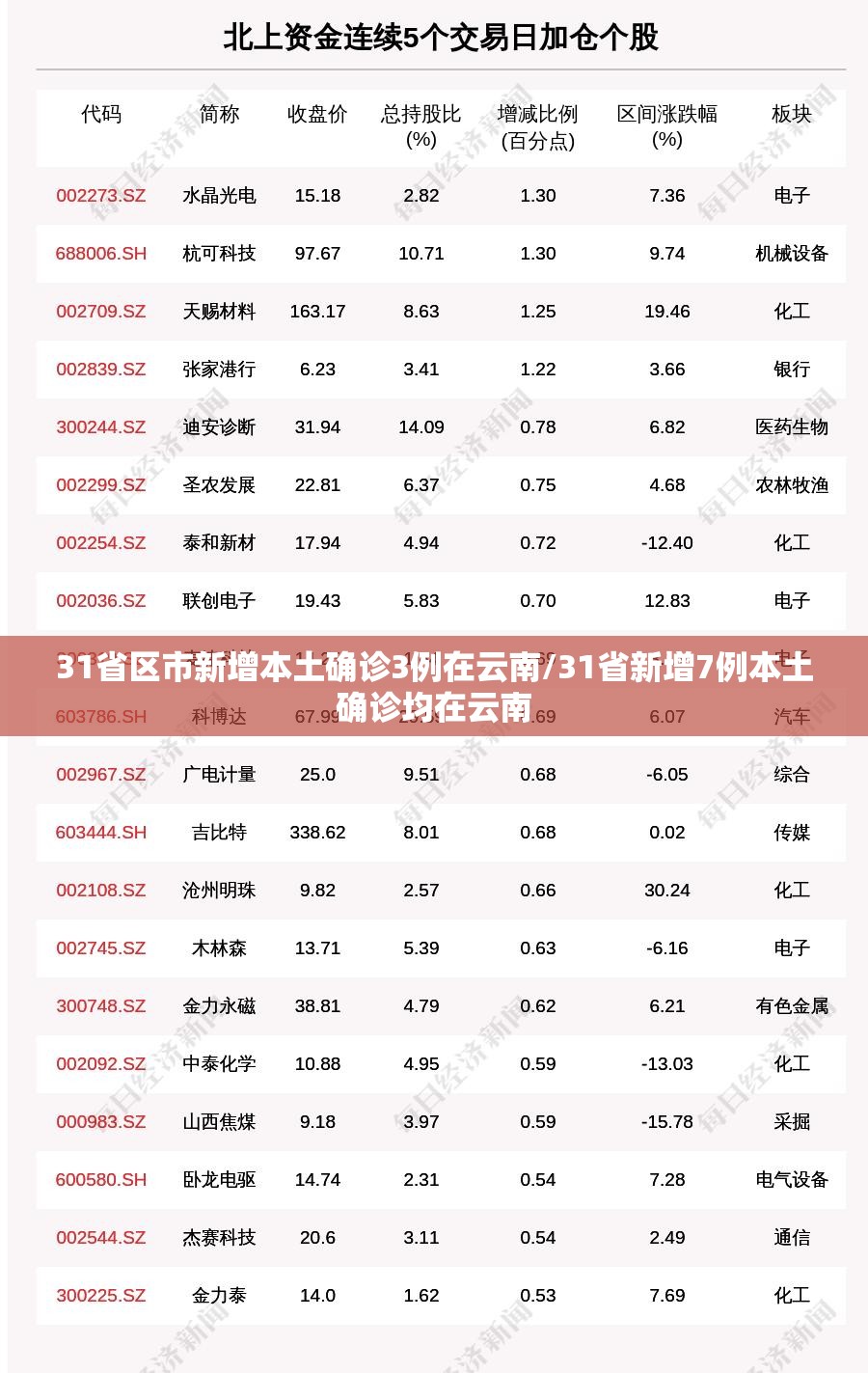31省区市新增本土确诊3例在云南/31省新增7例本土确诊均在云南 31省区市新增本土确诊3例在云南/31省新增7例本土确诊均在云南