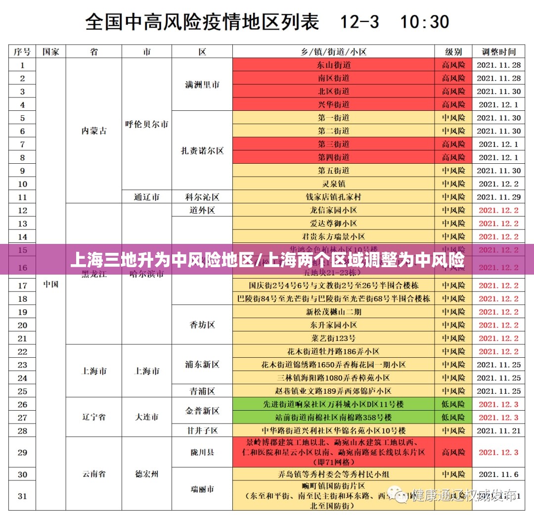 上海三地升为中风险地区/上海两个区域调整为中风险 上海三地升为中风险地区/上海两个区域调整为中风险