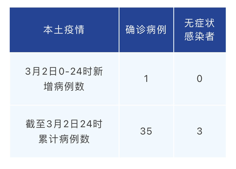 昨日确诊增1540例/昨日确诊病例详情 昨日确诊增1540例/昨日确诊病例详情