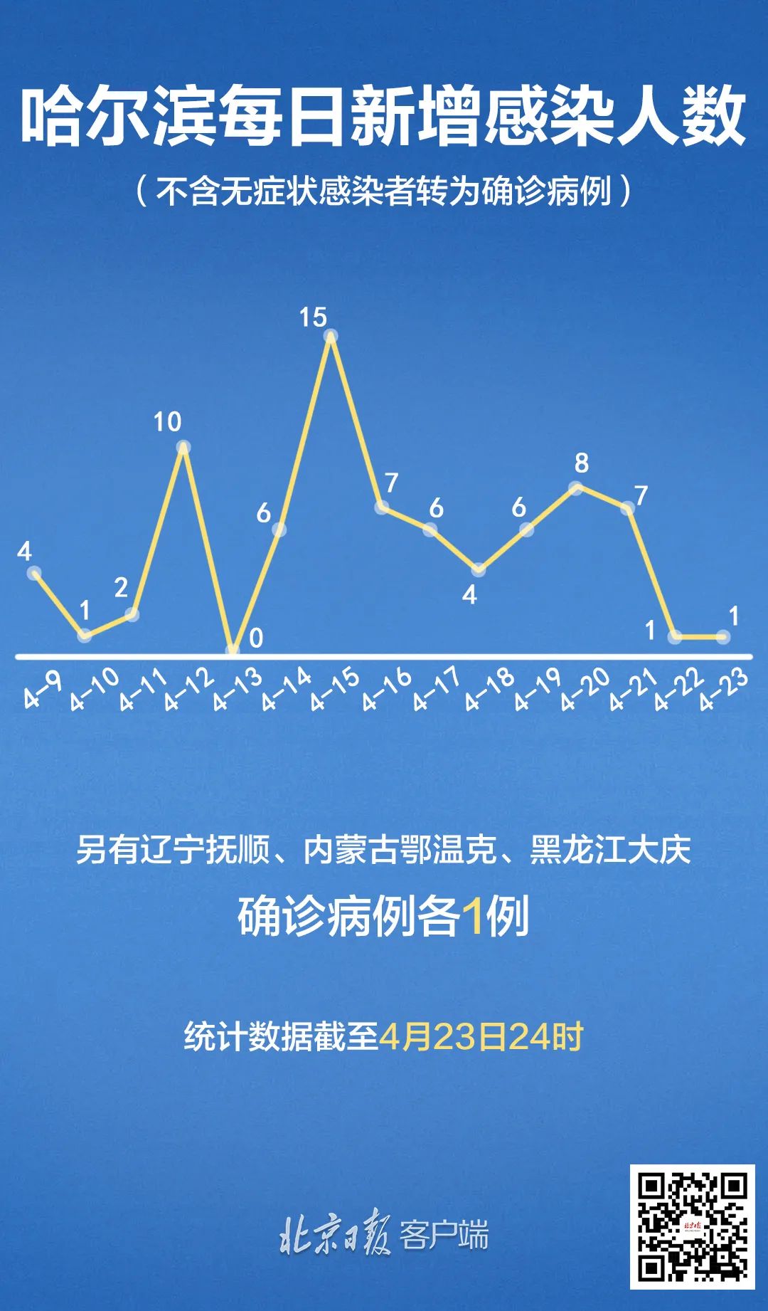 哈尔滨疫情最近消息(哈尔滨疫情最新数据消息今天) 哈尔滨疫情最近消息(哈尔滨疫情最新数据消息今天)