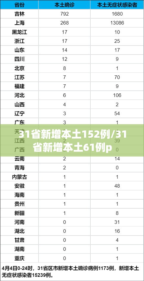 31省新增本土152例/31省新增本土61例p 31省新增本土152例/31省新增本土61例p