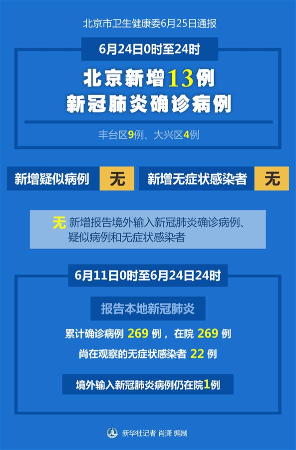昨日北京新增13例/昨日北京新增13例病例 昨日北京新增13例/昨日北京新增13例病例