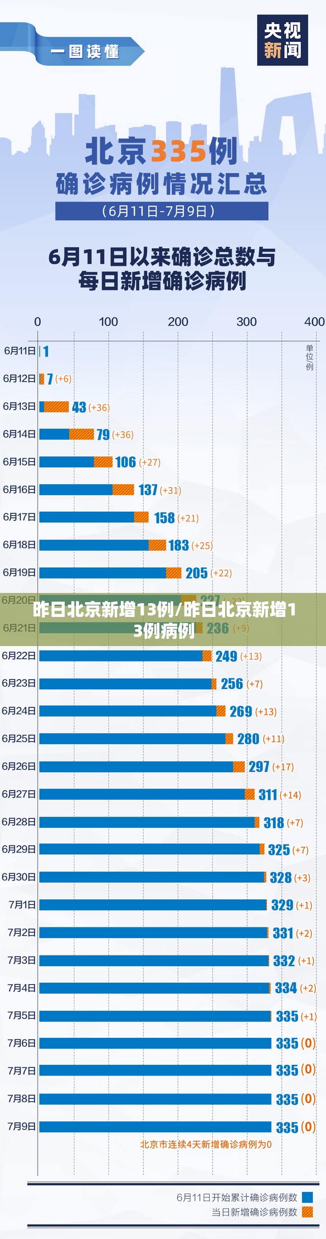 昨日北京新增13例/昨日北京新增13例病例 昨日北京新增13例/昨日北京新增13例病例