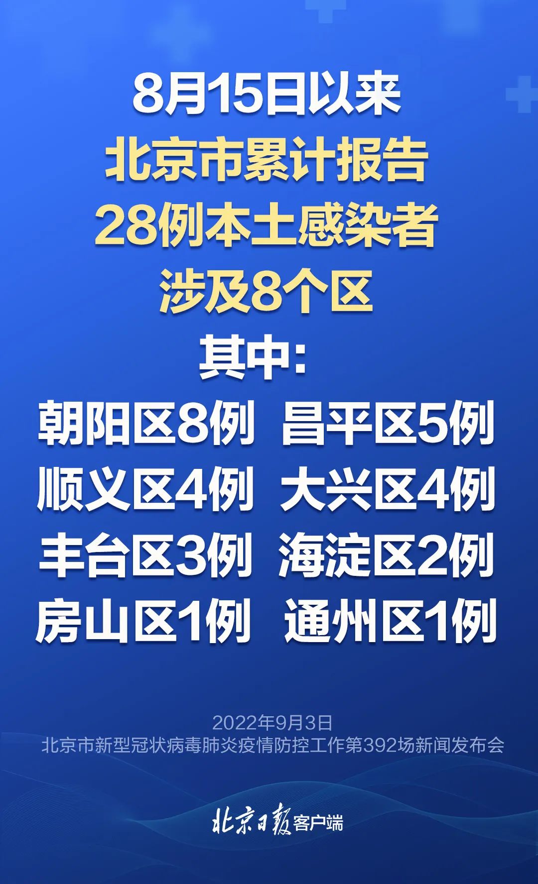 【北京昨增本土确诊1例,北京昨日新增确诊】 【北京昨增本土确诊1例,北京昨日新增确诊】