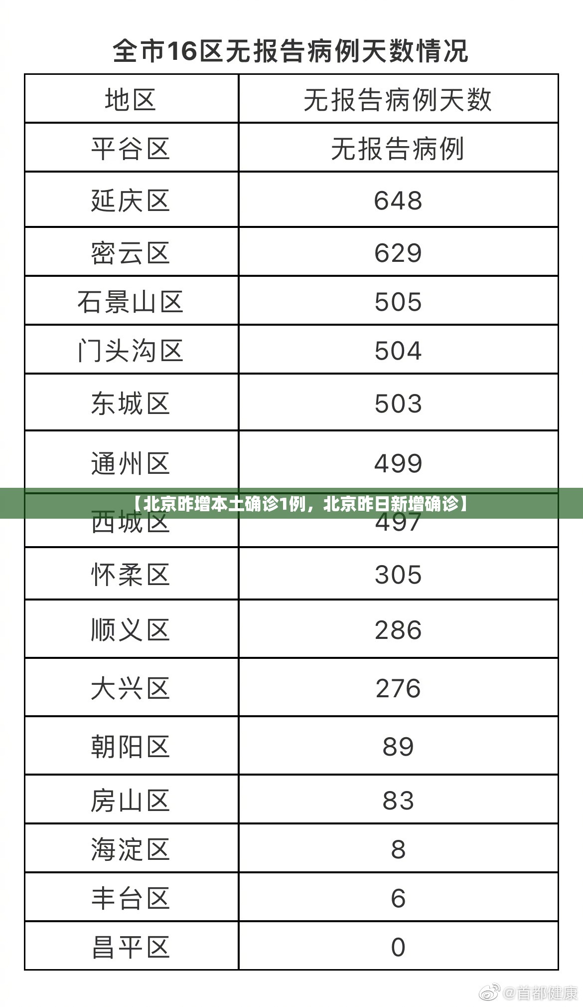 【北京昨增本土确诊1例,北京昨日新增确诊】 【北京昨增本土确诊1例,北京昨日新增确诊】