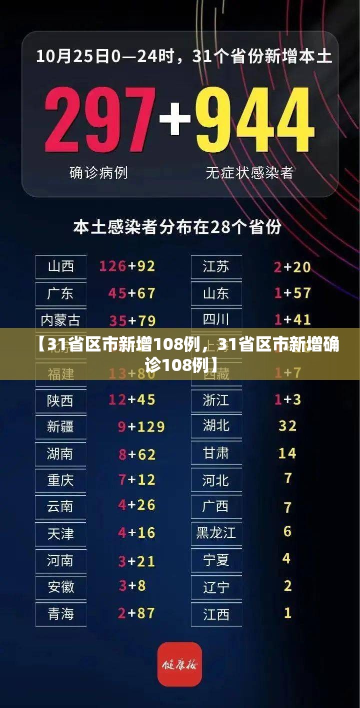 【31省区市新增108例,31省区市新增确诊108例】 【31省区市新增108例,31省区市新增确诊108例】