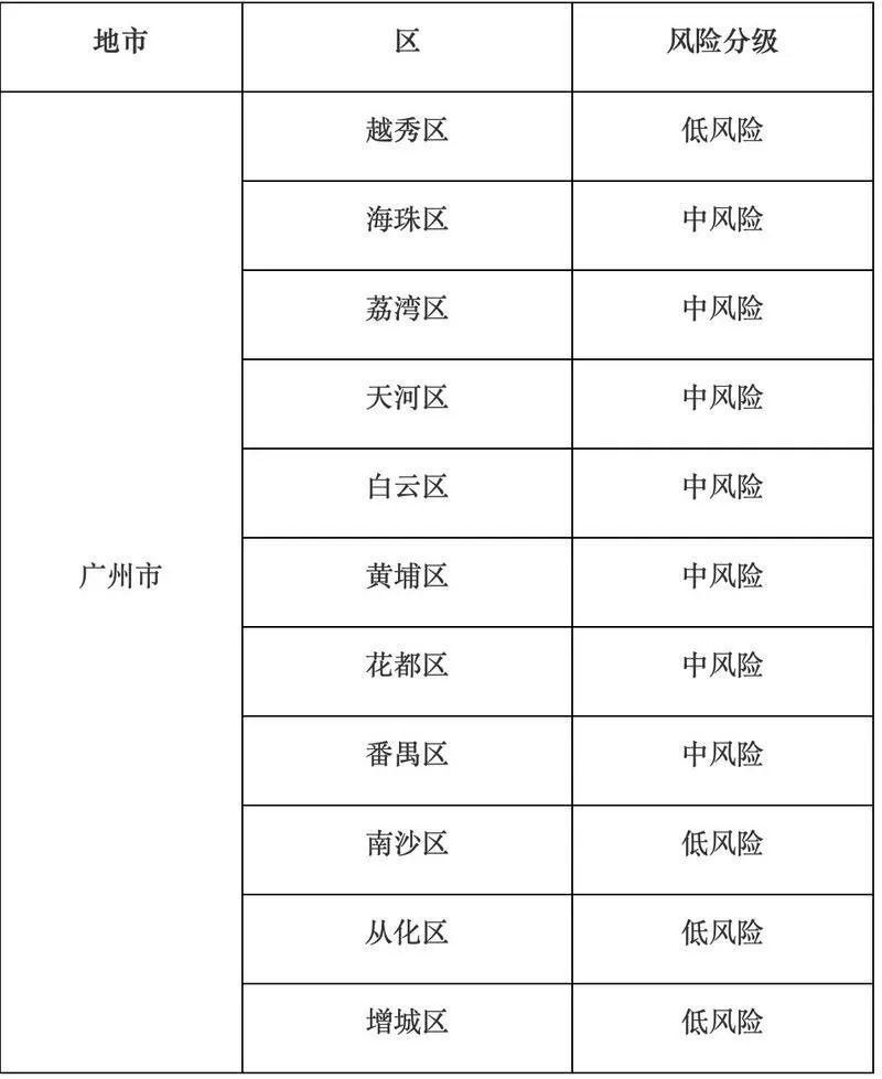 广东省中风险地区名单/广东省 中风险