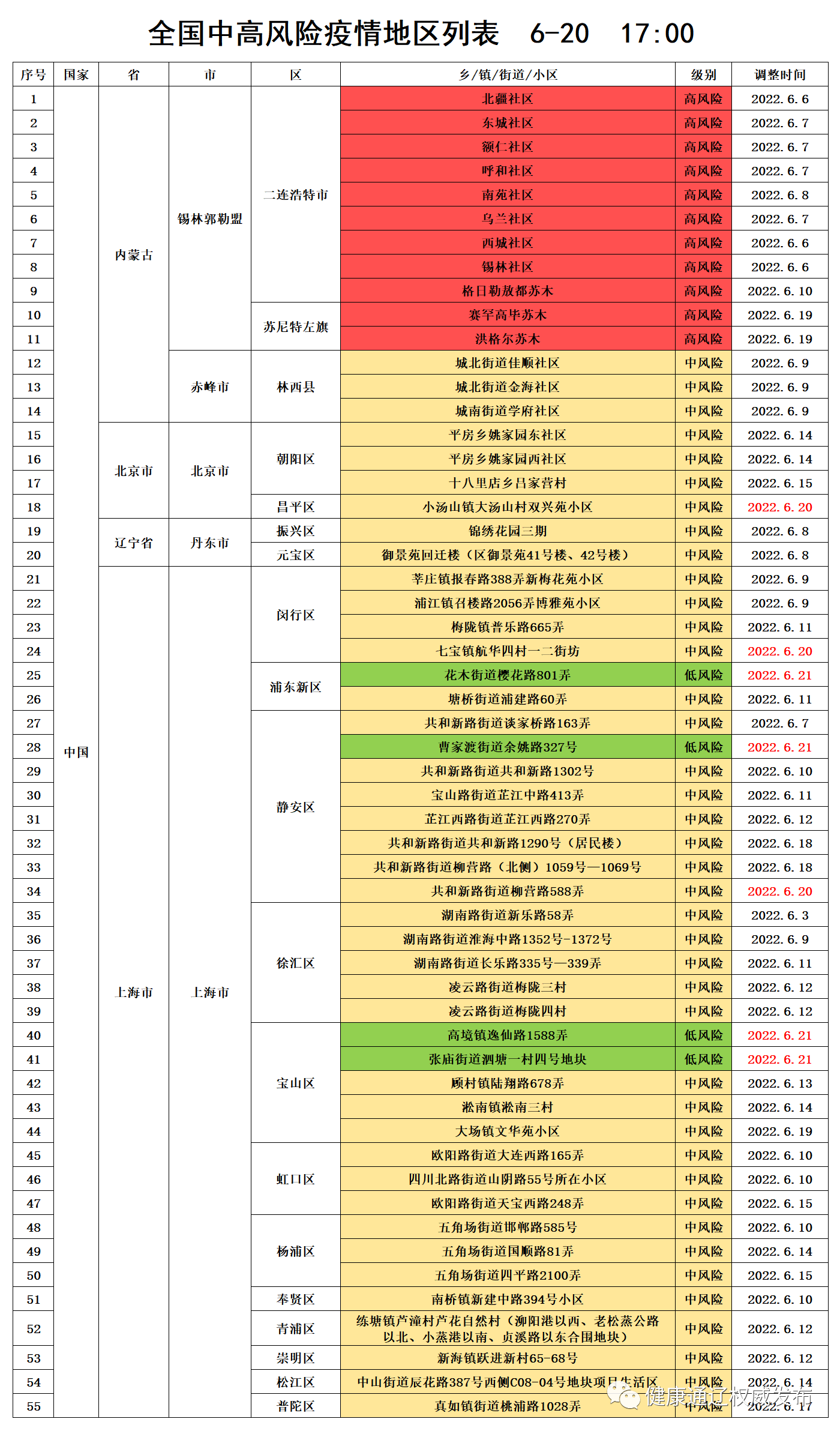 上海新增2处中风险地区/上海一地区调整为中风险 上海新增2处中风险地区/上海一地区调整为中风险