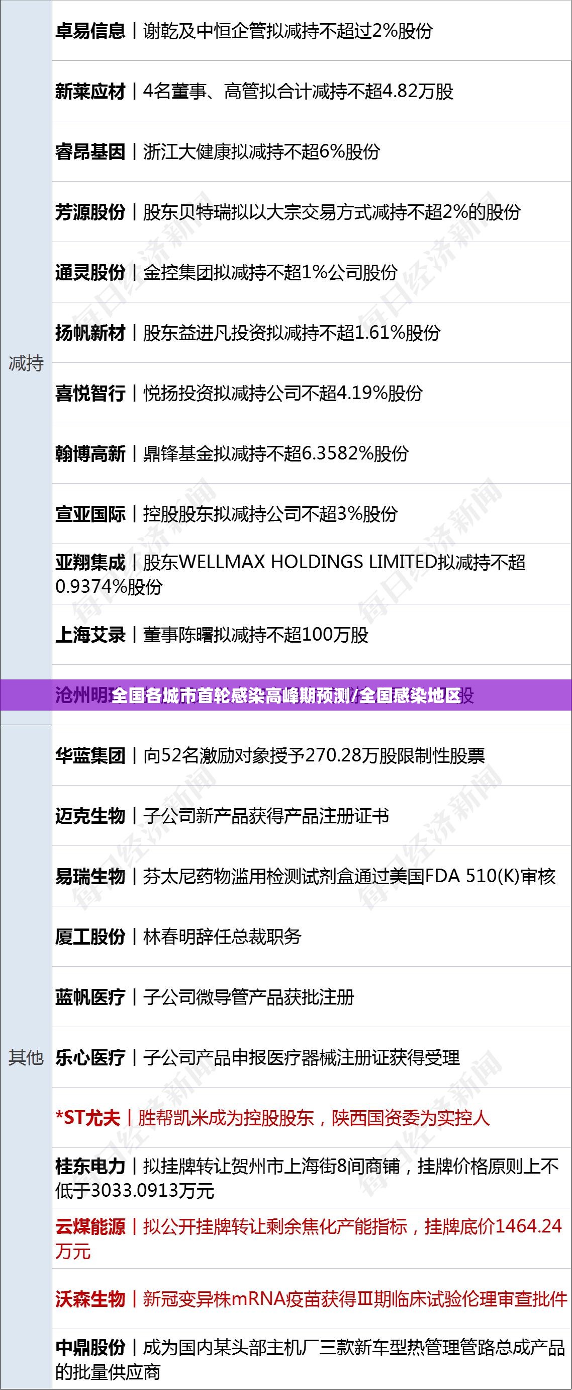 全国各城市首轮感染高峰期预测/全国感染地区 全国各城市首轮感染高峰期预测/全国感染地区