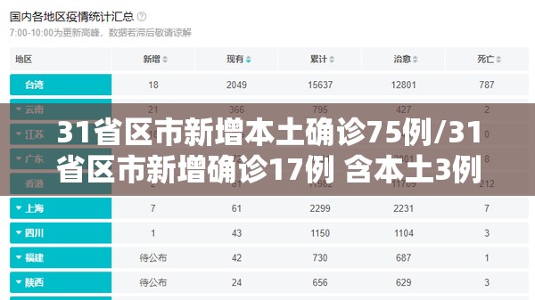 31省区市新增本土确诊75例/31省区市新增确诊17例 含本土3例 31省区市新增本土确诊75例/31省区市新增确诊17例 含本土3例