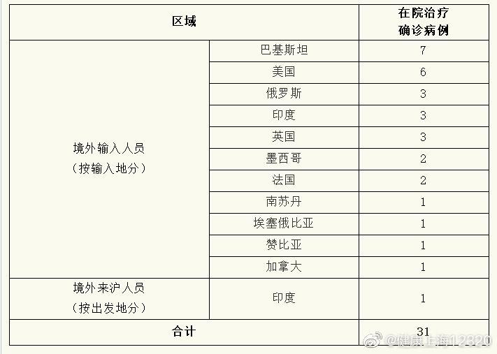 31省区市新增境外输入确诊13例(31省区市新增13例确诊均为境外输入) 31省区市新增境外输入确诊13例(31省区市新增13例确诊均为境外输入)