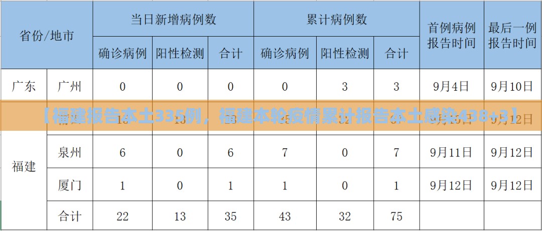 【福建报告本土335例,福建本轮疫情累计报告本土感染438+3】 【福建报告本土335例,福建本轮疫情累计报告本土感染438+3】