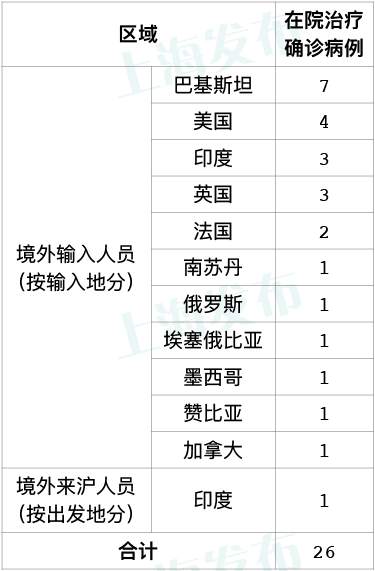 【上海新增1例境外输入病例,上海新增境外输入12例】 【上海新增1例境外输入病例,上海新增境外输入12例】