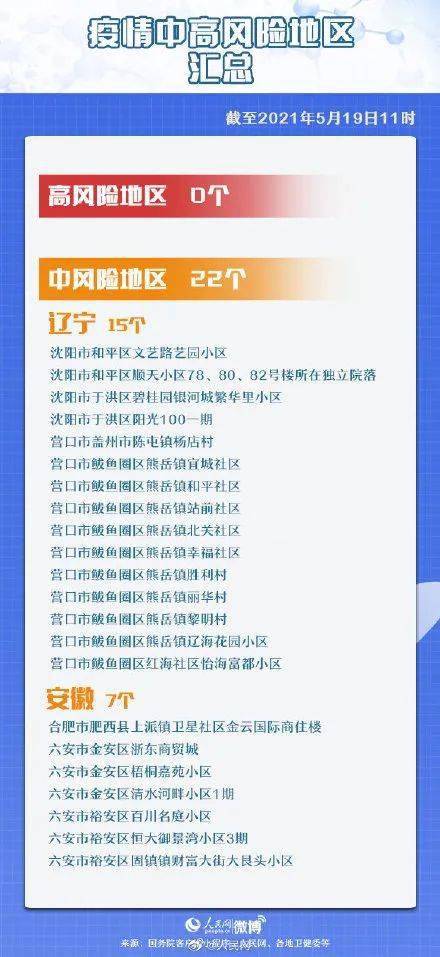疫情最新数据消息中高风险地区/疫情最新数据消息风险等级 疫情最新数据消息中高风险地区/疫情最新数据消息风险等级