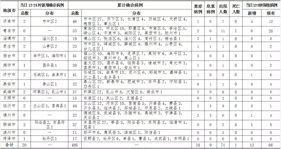 山东新增14例确诊病例/山东新增14名 山东新增14例确诊病例/山东新增14名