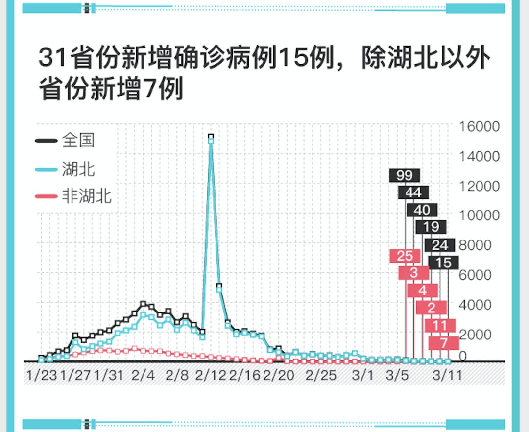 31省份新增15例/31省份新增14例 31省份新增15例/31省份新增14例