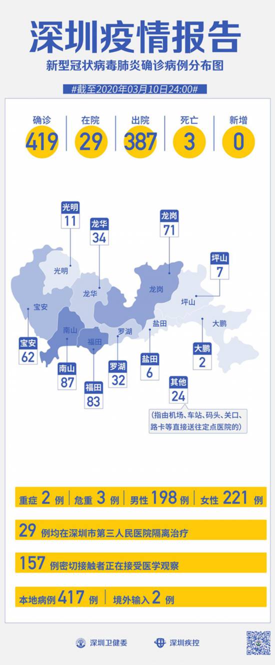 深圳昨日新增2例确诊病例/深圳疫情昨日新增 深圳昨日新增2例确诊病例/深圳疫情昨日新增