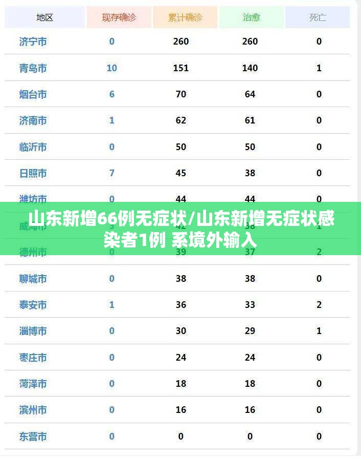 山东新增66例无症状/山东新增无症状感染者1例 系境外输入 山东新增66例无症状/山东新增无症状感染者1例 系境外输入