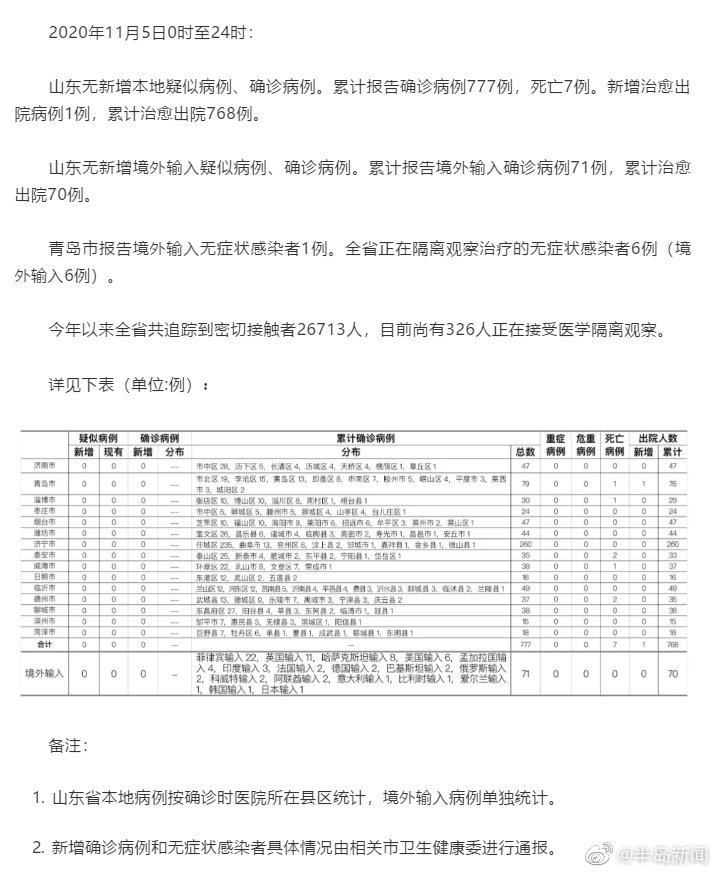 山东新增66例无症状/山东新增无症状感染者1例 系境外输入 山东新增66例无症状/山东新增无症状感染者1例 系境外输入