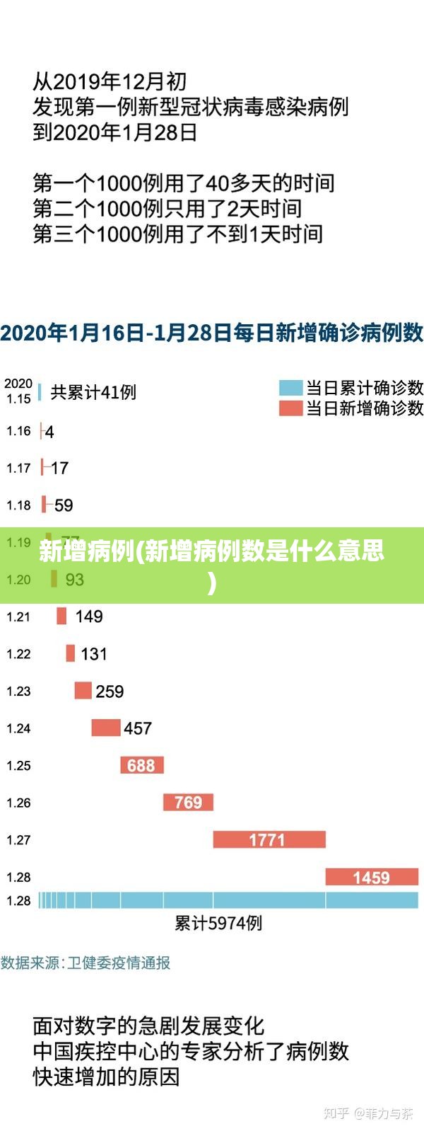 新增病例(新增病例数是什么意思) 新增病例(新增病例数是什么意思)
