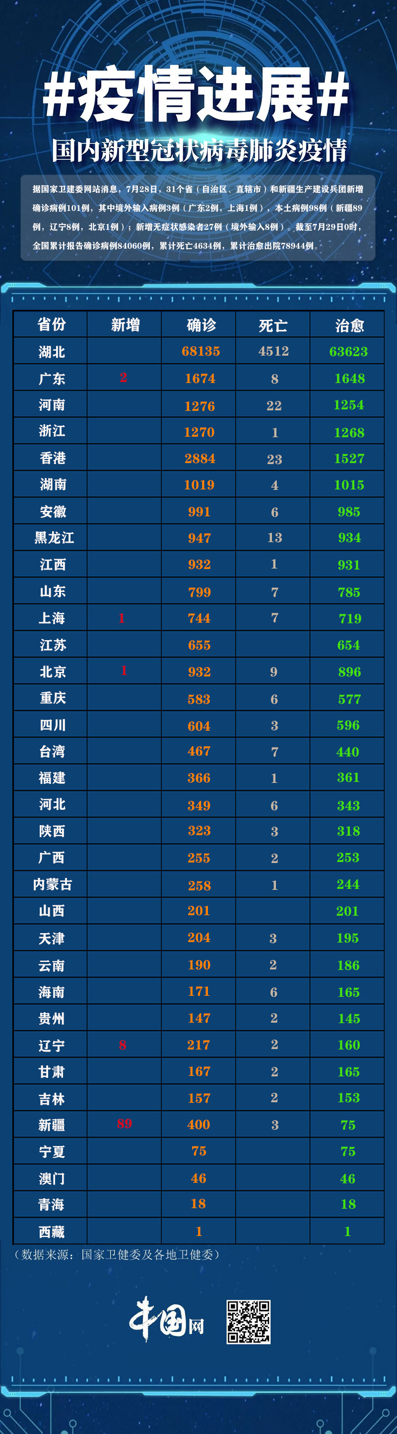 31省新增16例确诊新疆13例/31省新增16例确诊 新疆13例 31省新增16例确诊新疆13例/31省新增16例确诊 新疆13例