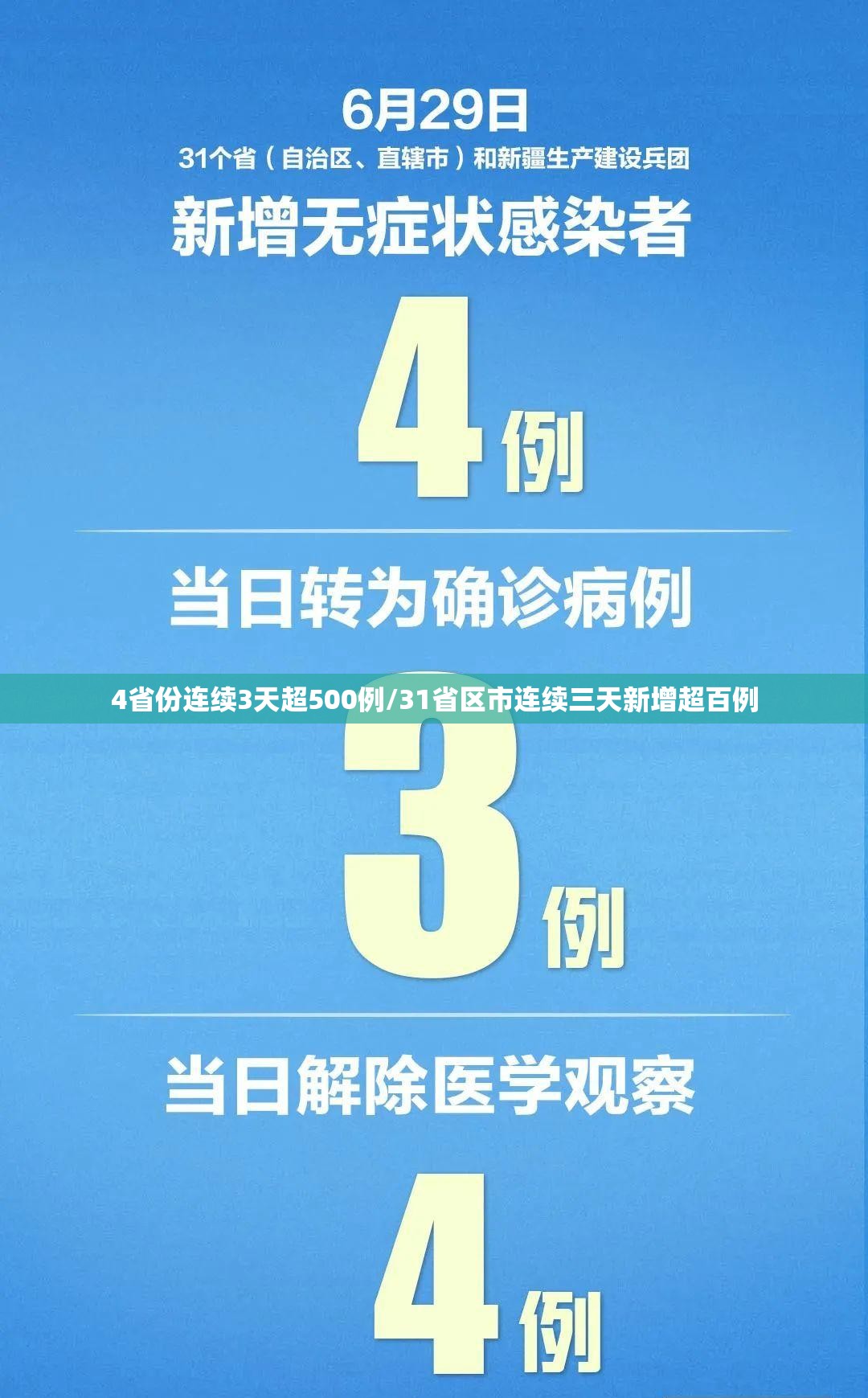 4省份连续3天超500例/31省区市连续三天新增超百例 4省份连续3天超500例/31省区市连续三天新增超百例