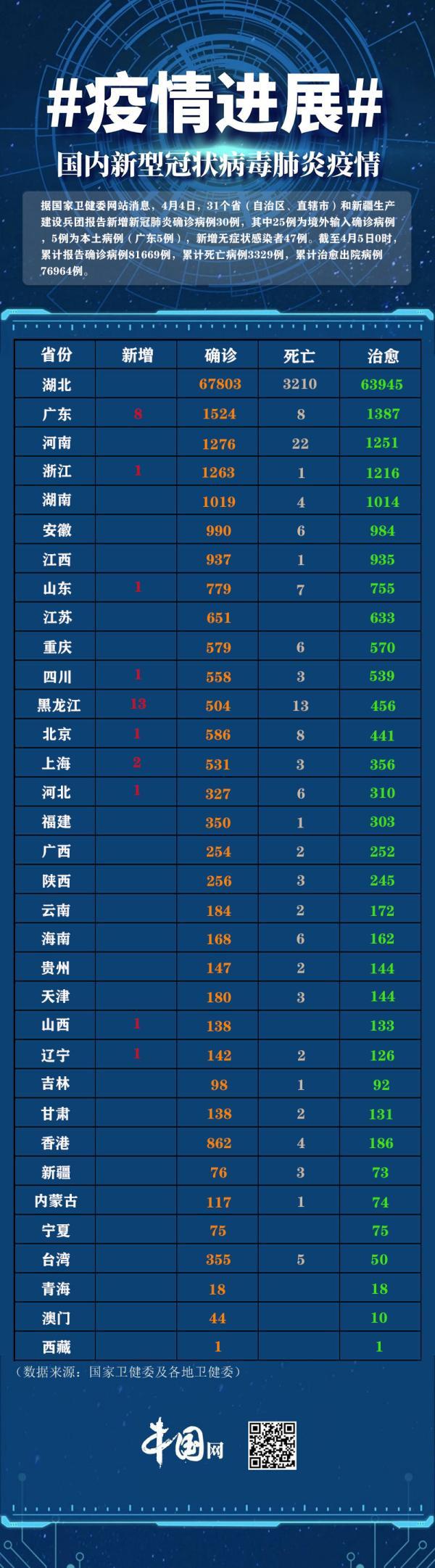 4省份连续3天超500例/31省区市连续三天新增超百例 4省份连续3天超500例/31省区市连续三天新增超百例