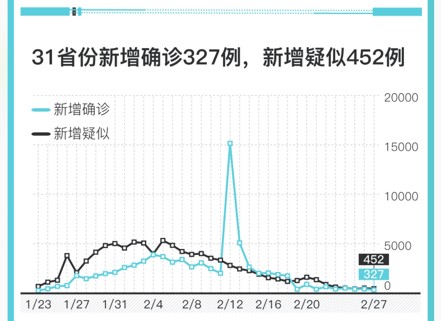 【31省新增确诊34例,31省区新增确诊327例】 【31省新增确诊34例,31省区新增确诊327例】