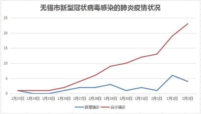 无锡增3例本土无症状/无锡新增3例确诊 无锡增3例本土无症状/无锡新增3例确诊