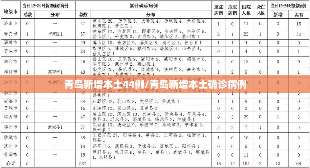 青岛新增本土44例/青岛新增本土确诊病例 青岛新增本土44例/青岛新增本土确诊病例