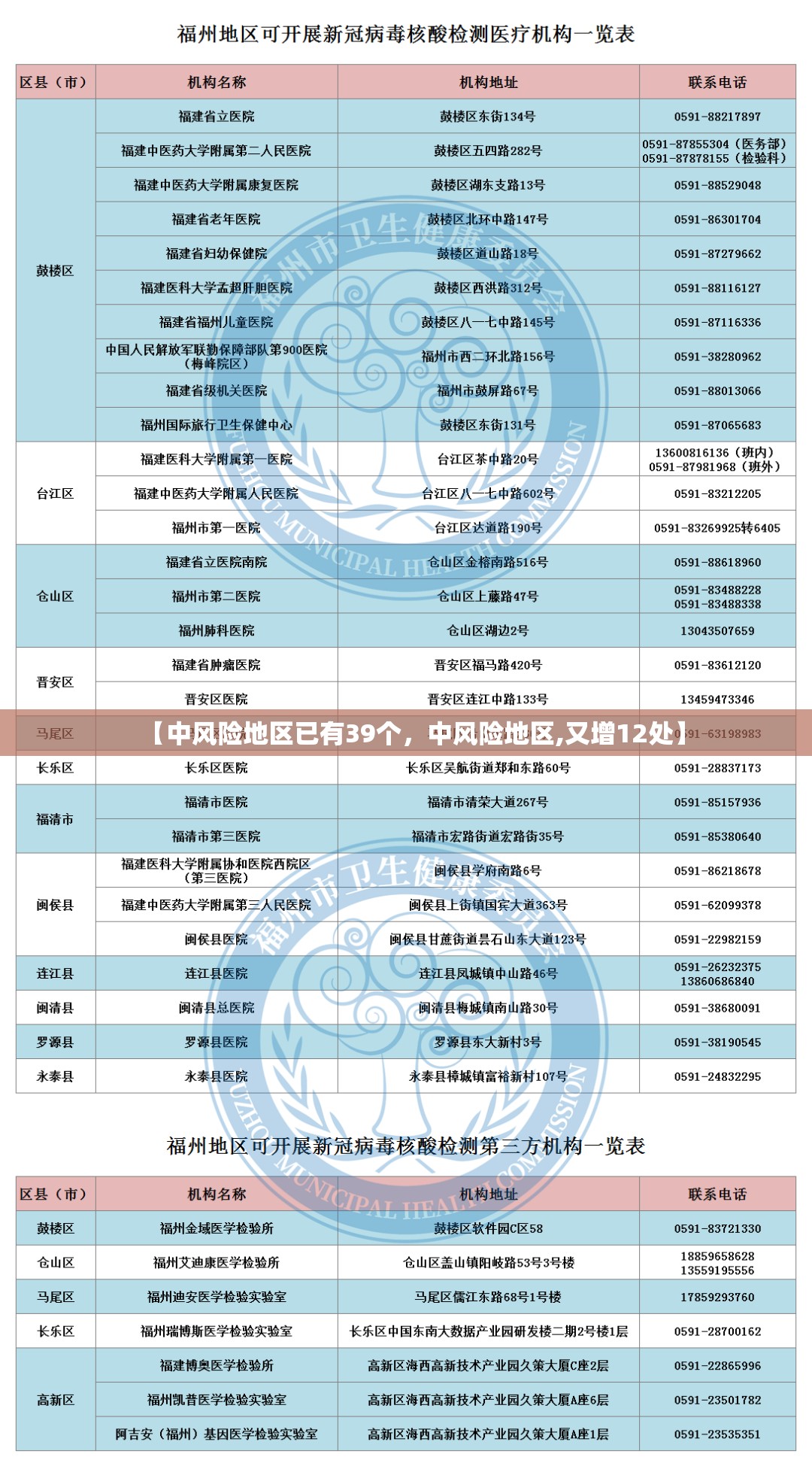 【中风险地区已有39个,中风险地区,又增12处】 【中风险地区已有39个,中风险地区,又增12处】