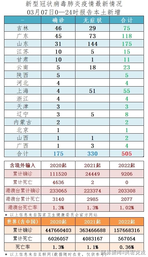 31省区市新增本土确诊28例/31省区市新增确诊30例本土17例