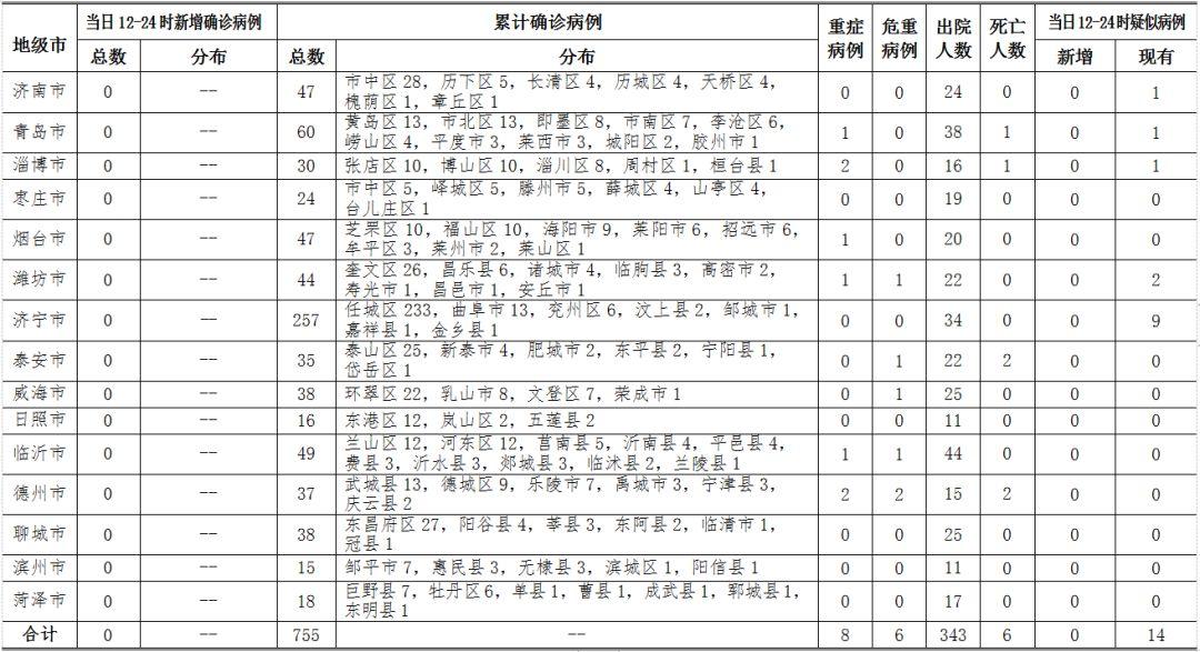【青岛新增本土确诊46例无症状117例，青岛新增本土病例36例】