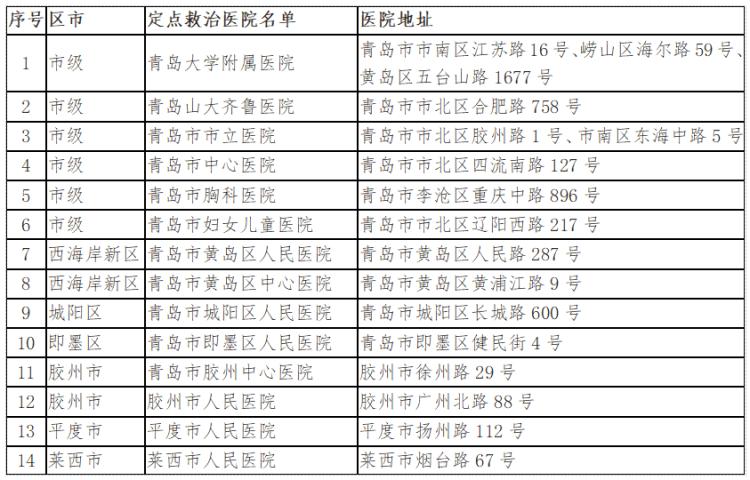 【青岛新增本土确诊46例无症状117例，青岛新增本土病例36例】
