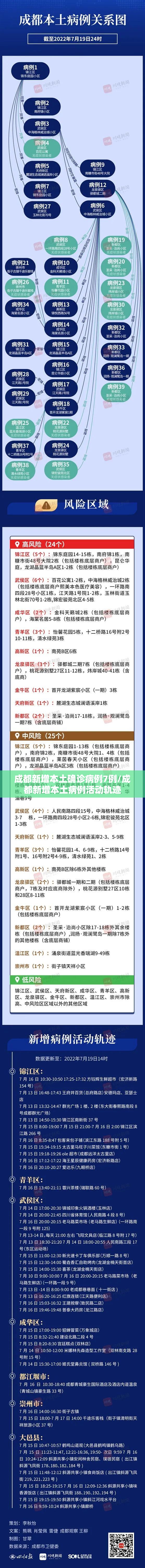 成都新增本土确诊病例7例/成都新增本土病例活动轨迹 成都新增本土确诊病例7例/成都新增本土病例活动轨迹