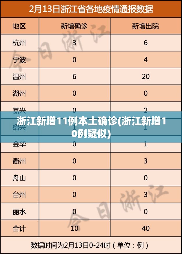 浙江新增11例本土确诊(浙江新增10例疑似) 浙江新增11例本土确诊(浙江新增10例疑似)