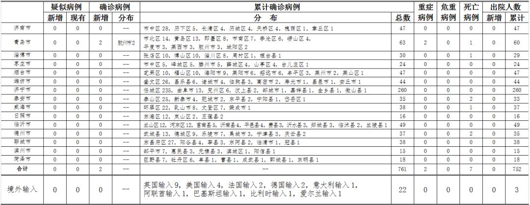 【山东新增本土确诊66例,山东新增本土确诊66例】 【山东新增本土确诊66例,山东新增本土确诊66例】