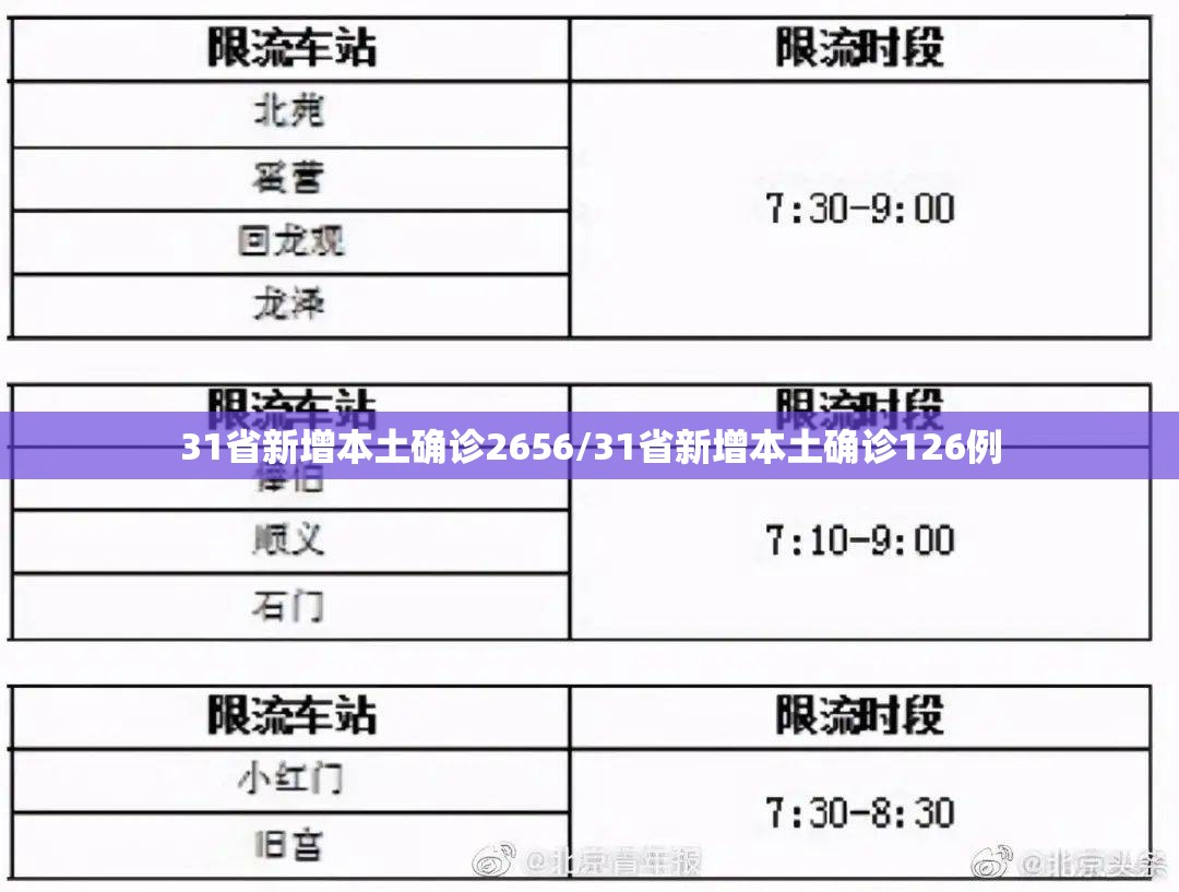 31省新增本土确诊2656/31省新增本土确诊126例 31省新增本土确诊2656/31省新增本土确诊126例