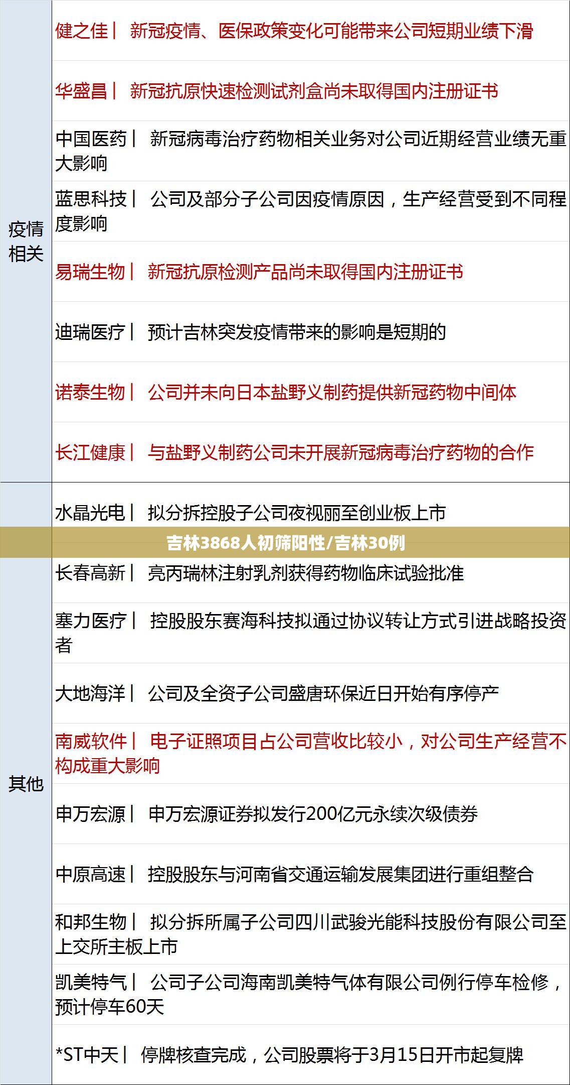 吉林3868人初筛阳性/吉林30例 吉林3868人初筛阳性/吉林30例