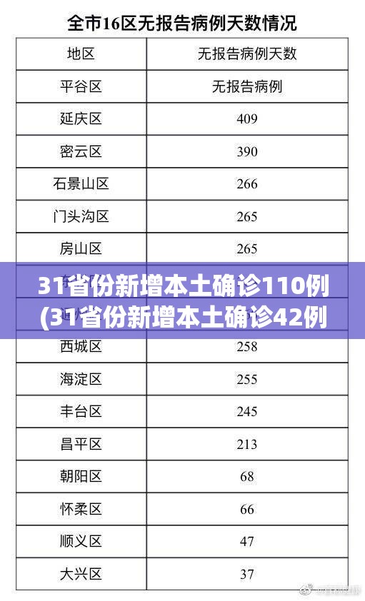 31省份新增本土确诊110例(31省份新增本土确诊42例) 31省份新增本土确诊110例(31省份新增本土确诊42例)