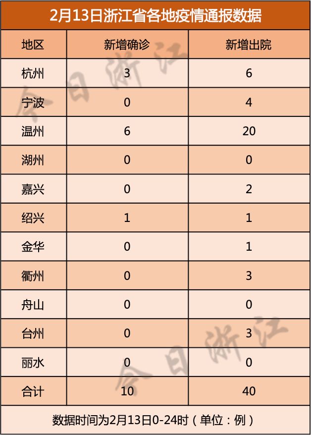 浙江昨天新增本土阳性60例/浙江昨日新增一例是那里 浙江昨天新增本土阳性60例/浙江昨日新增一例是那里