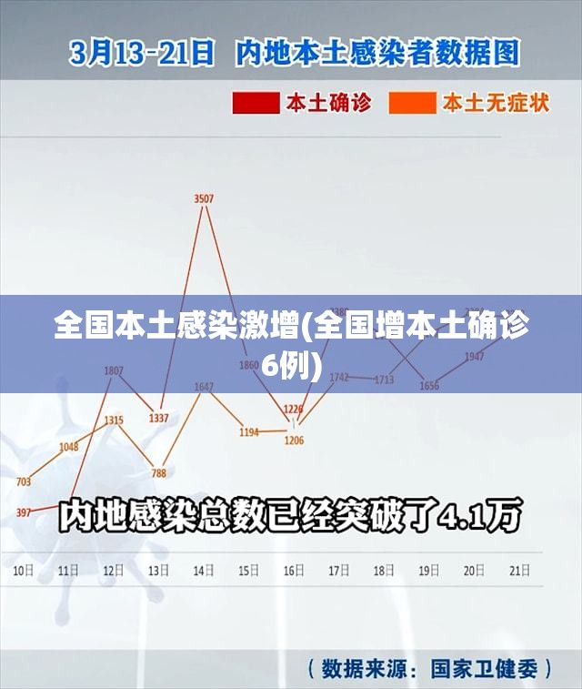 全国本土感染激增(全国增本土确诊6例) 全国本土感染激增(全国增本土确诊6例)