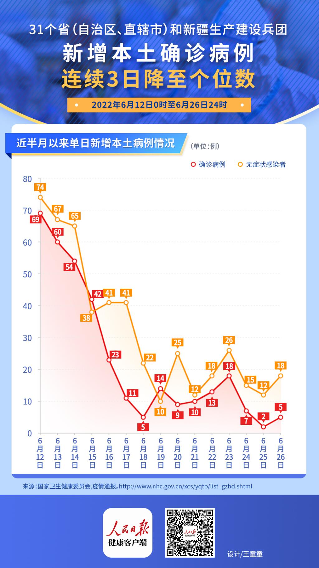 全国本土感染激增(全国增本土确诊6例) 全国本土感染激增(全国增本土确诊6例)