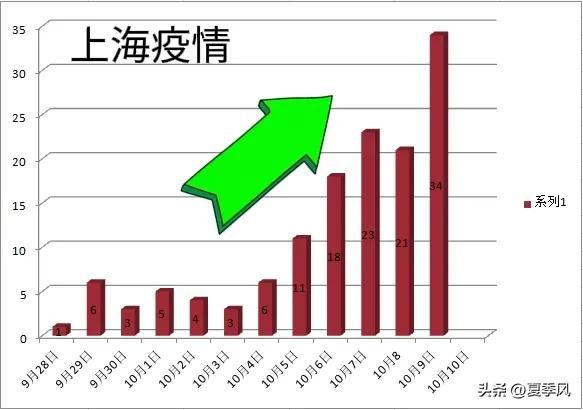 为何新增病例越来越多?上海回应(上海新冠为什么那么多人) 为何新增病例越来越多?上海回应(上海新冠为什么那么多人)