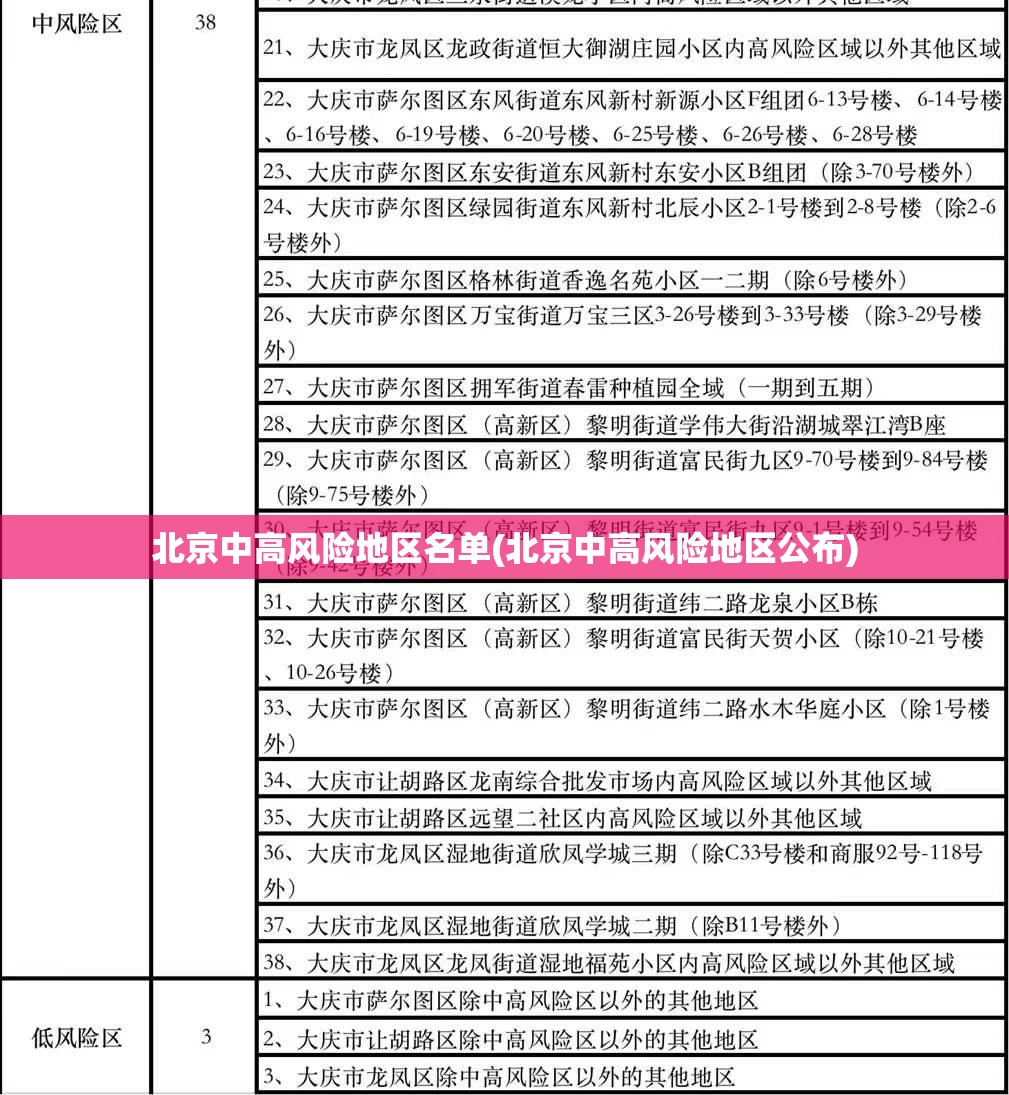 北京中高风险地区名单(北京中高风险地区公布) 北京中高风险地区名单(北京中高风险地区公布)