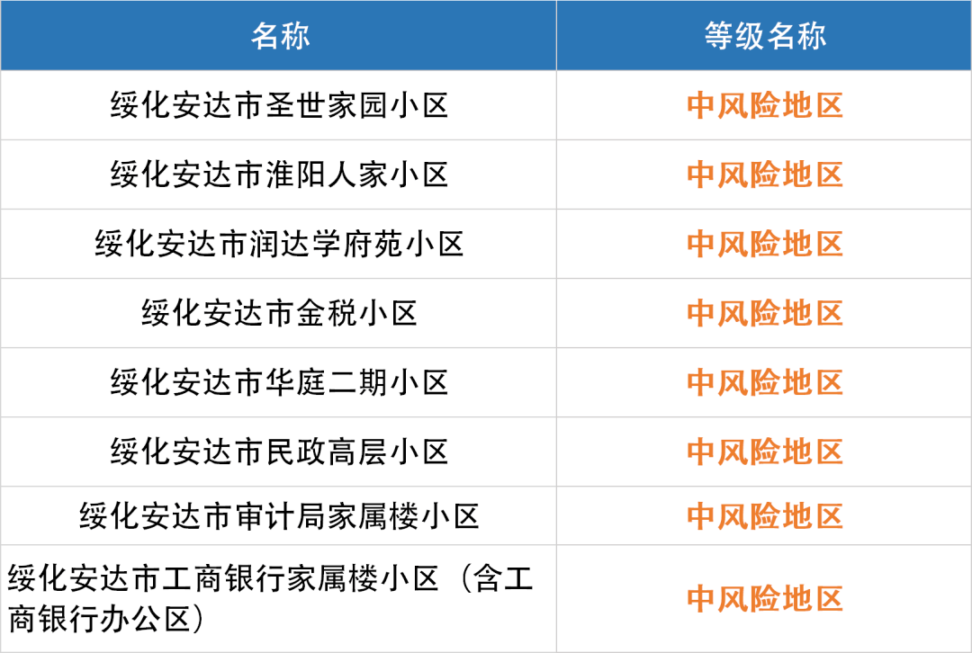 北京中高风险地区名单(北京中高风险地区公布) 北京中高风险地区名单(北京中高风险地区公布)