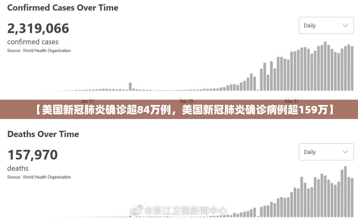 【美国新冠肺炎确诊超84万例，美国新冠肺炎确诊病例超159万】