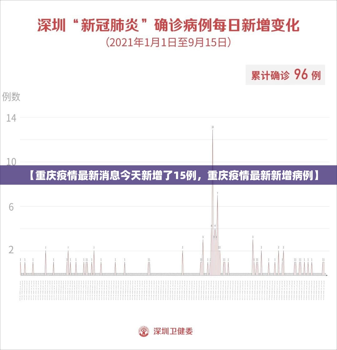 【重庆疫情最新消息今天新增了15例,重庆疫情最新新增病例】 【重庆疫情最新消息今天新增了15例,重庆疫情最新新增病例】