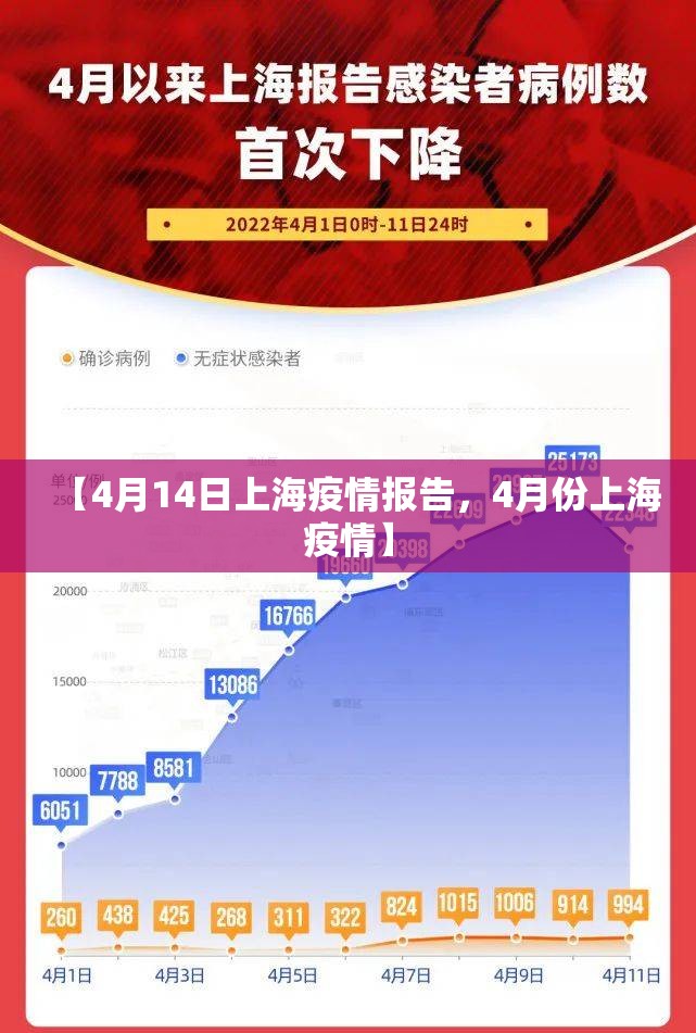 【4月14日上海疫情报告,4月份上海疫情】 【4月14日上海疫情报告,4月份上海疫情】
