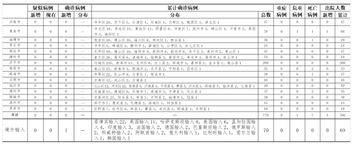 喀什现有无症状感染者164例 喀什现有无症状感染者164例